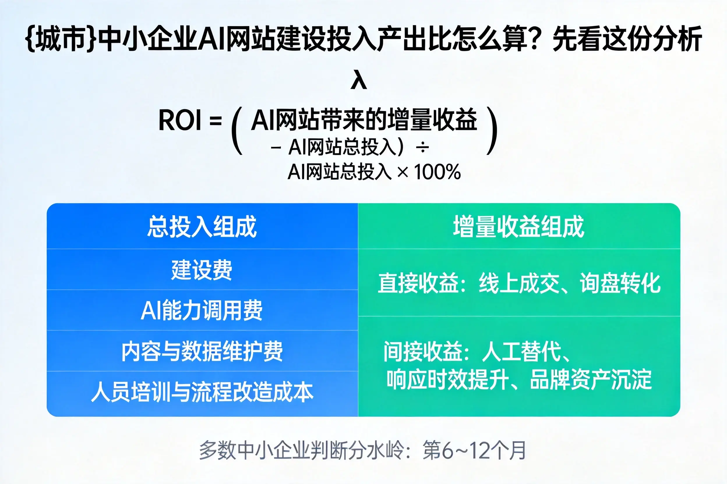 合肥中小企业AI网站建设投入产出比怎么算？先看这份分析