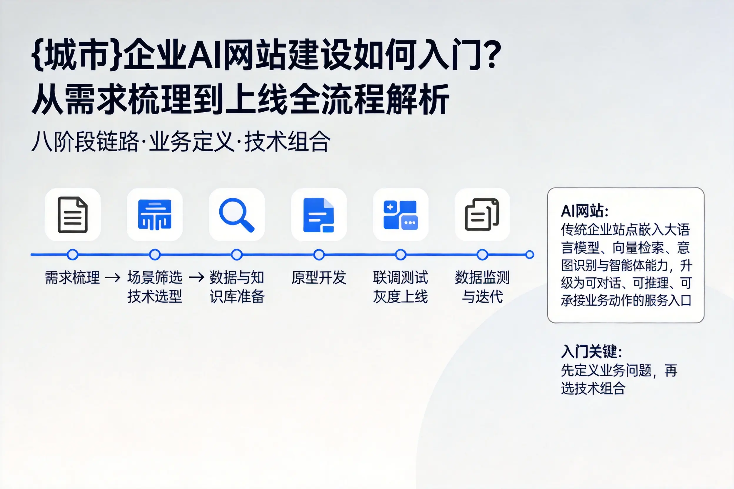 合肥企业AI网站建设如何入门？从需求梳理到上线全流程解析