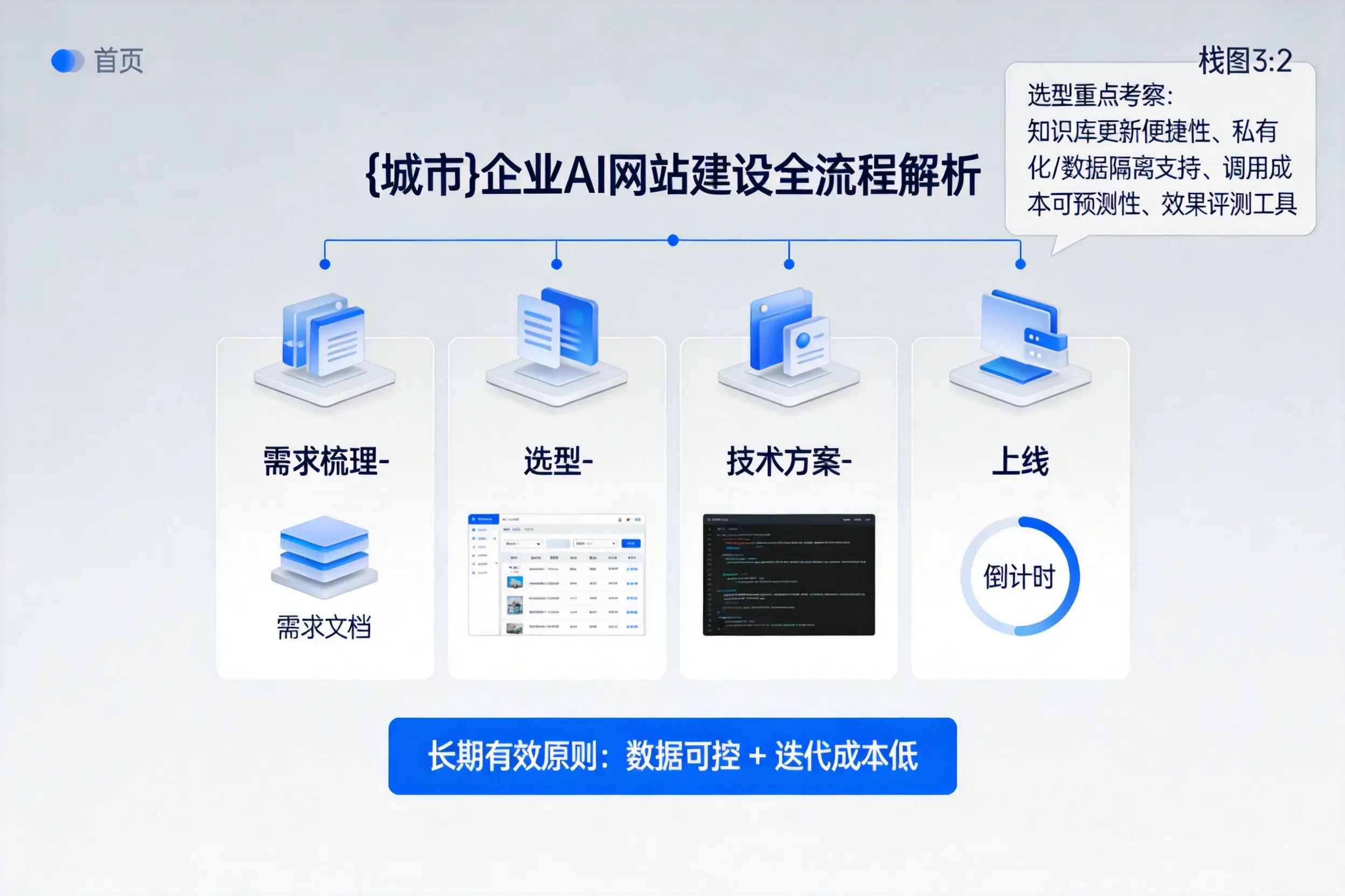 合肥企业AI网站建设如何入门？从需求梳理到上线全流程解析