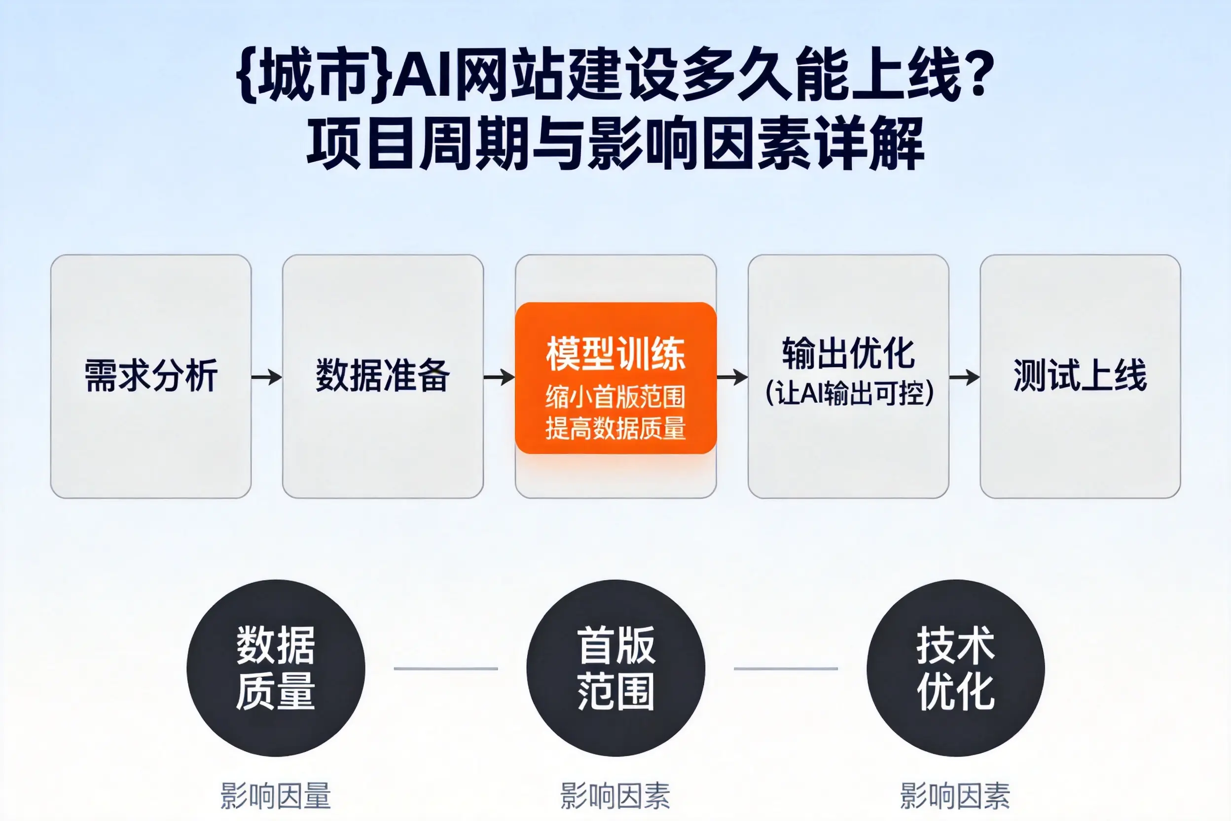 合肥AI网站建设多久能上线？项目周期与影响因素详解