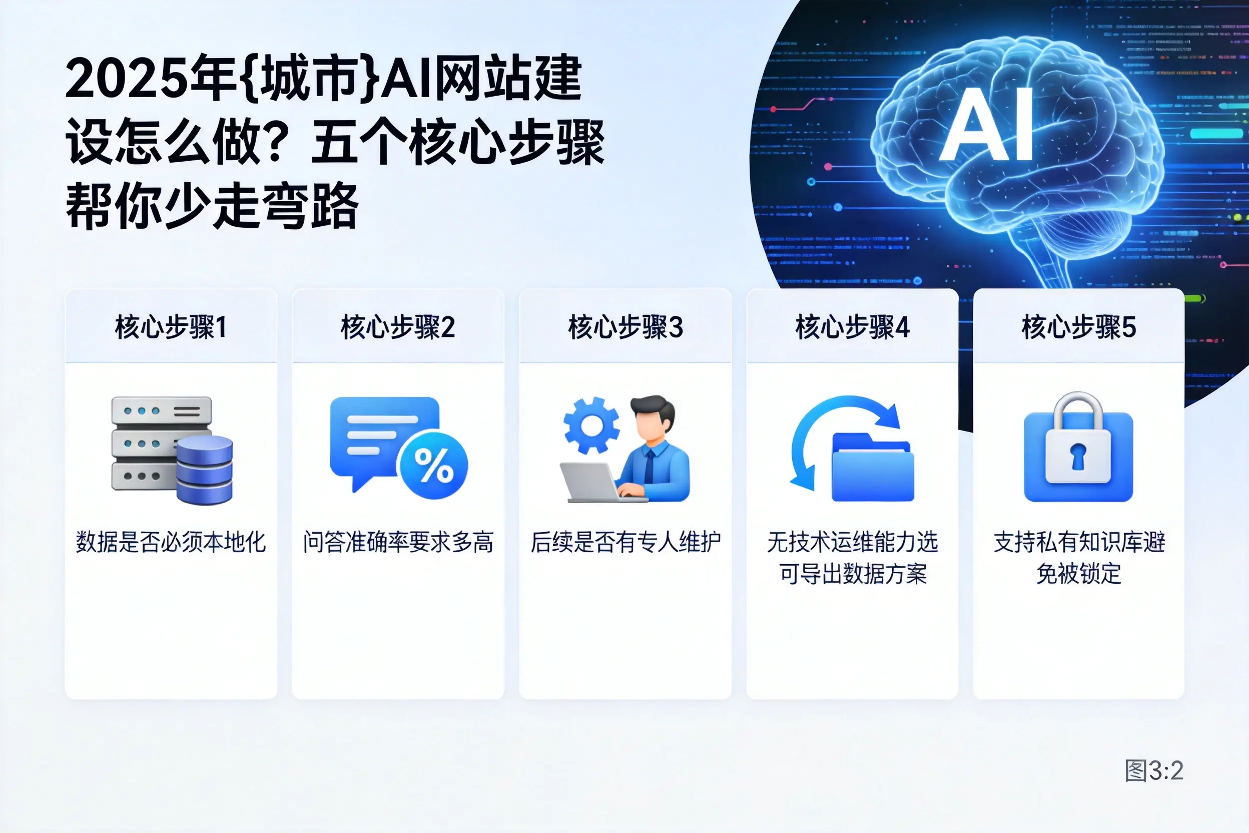 2025年合肥AI网站建设怎么做？五个核心步骤帮你少走弯路