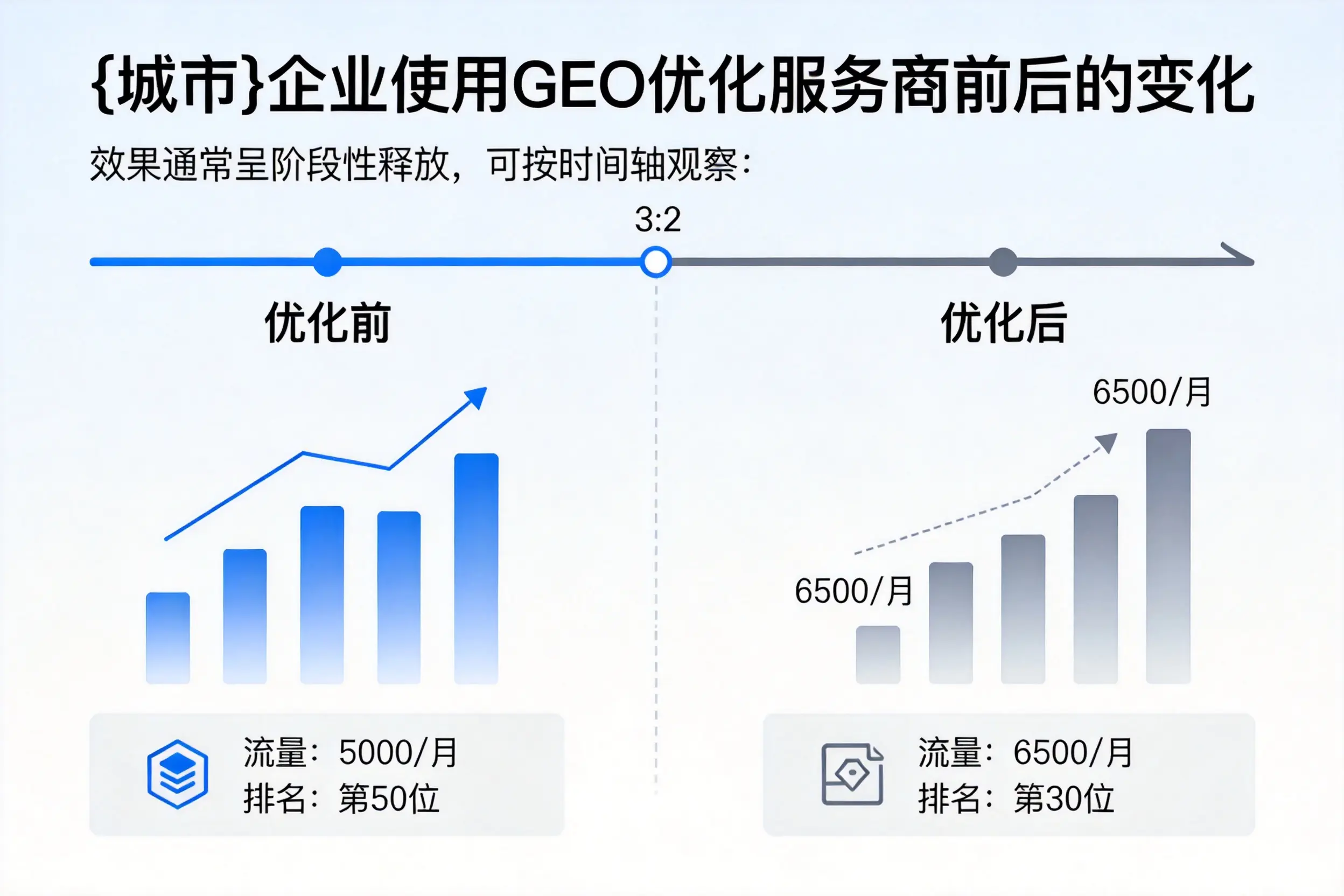 合肥企业使用GEO优化服务商前后的变化