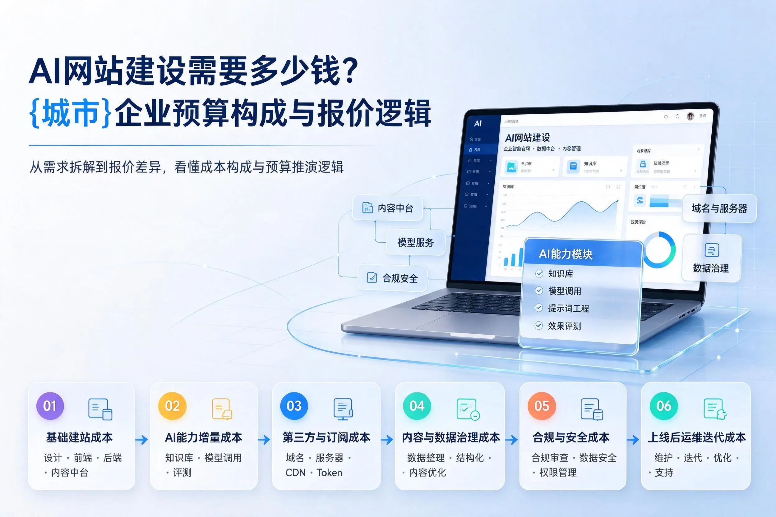 AI网站建设需要多少钱?合肥企业预算构成与报价逻辑