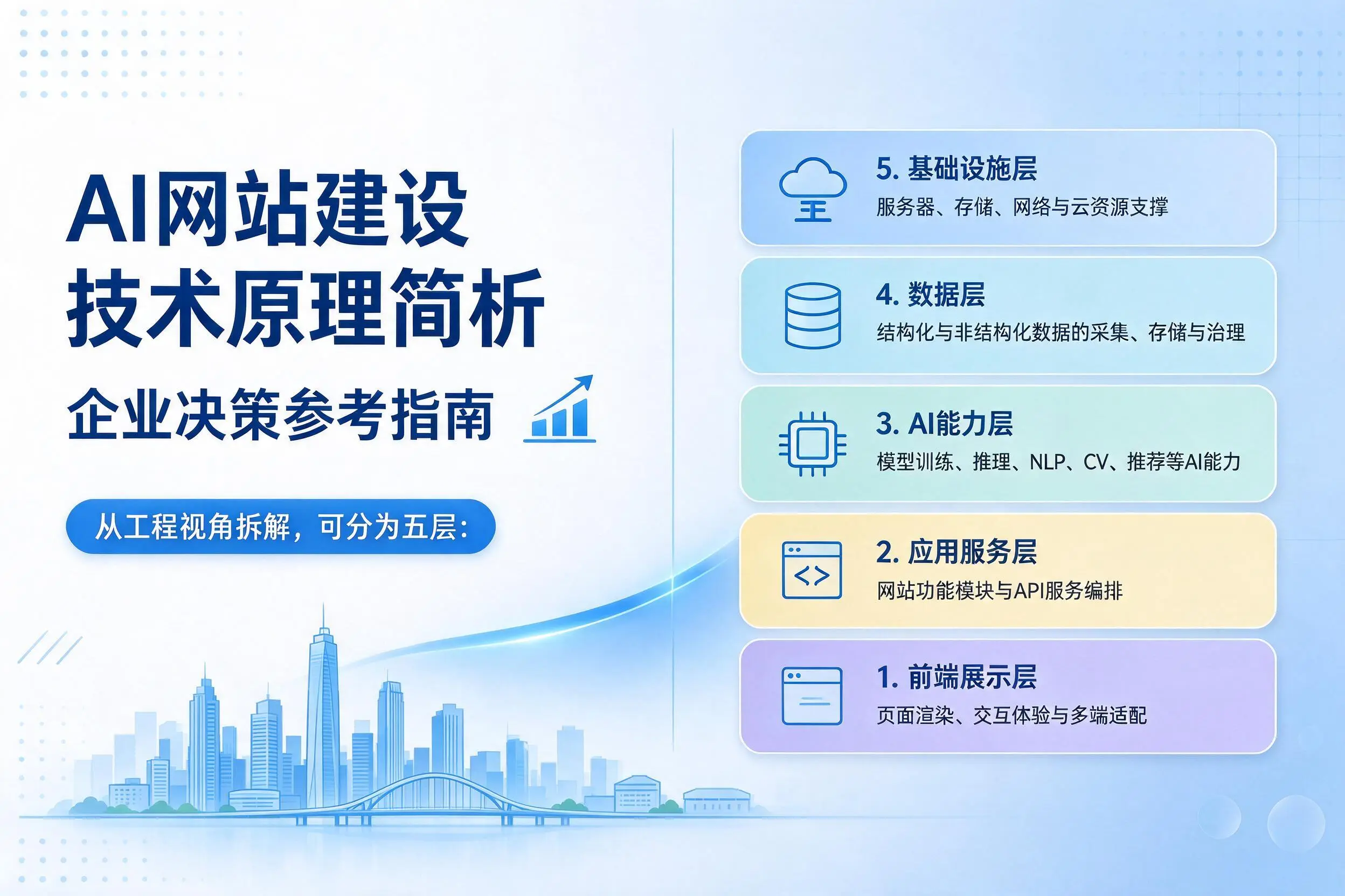 AI网站建设技术原理简析,合肥企业决策参考指南
