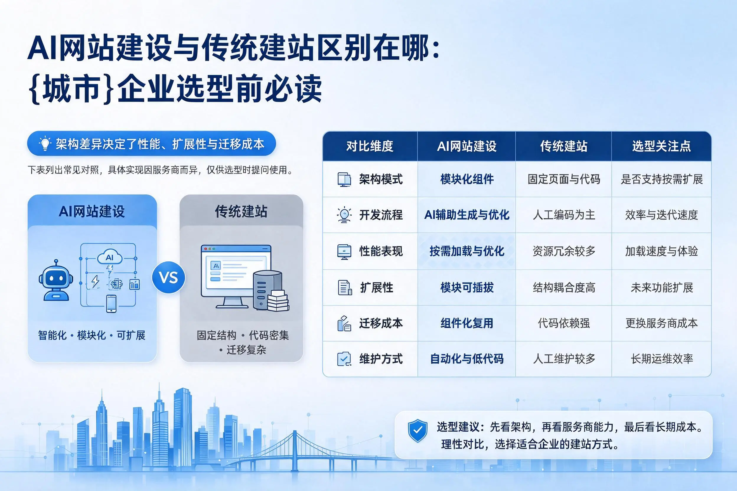 AI网站建设与传统建站区别在哪:合肥企业选型前必读