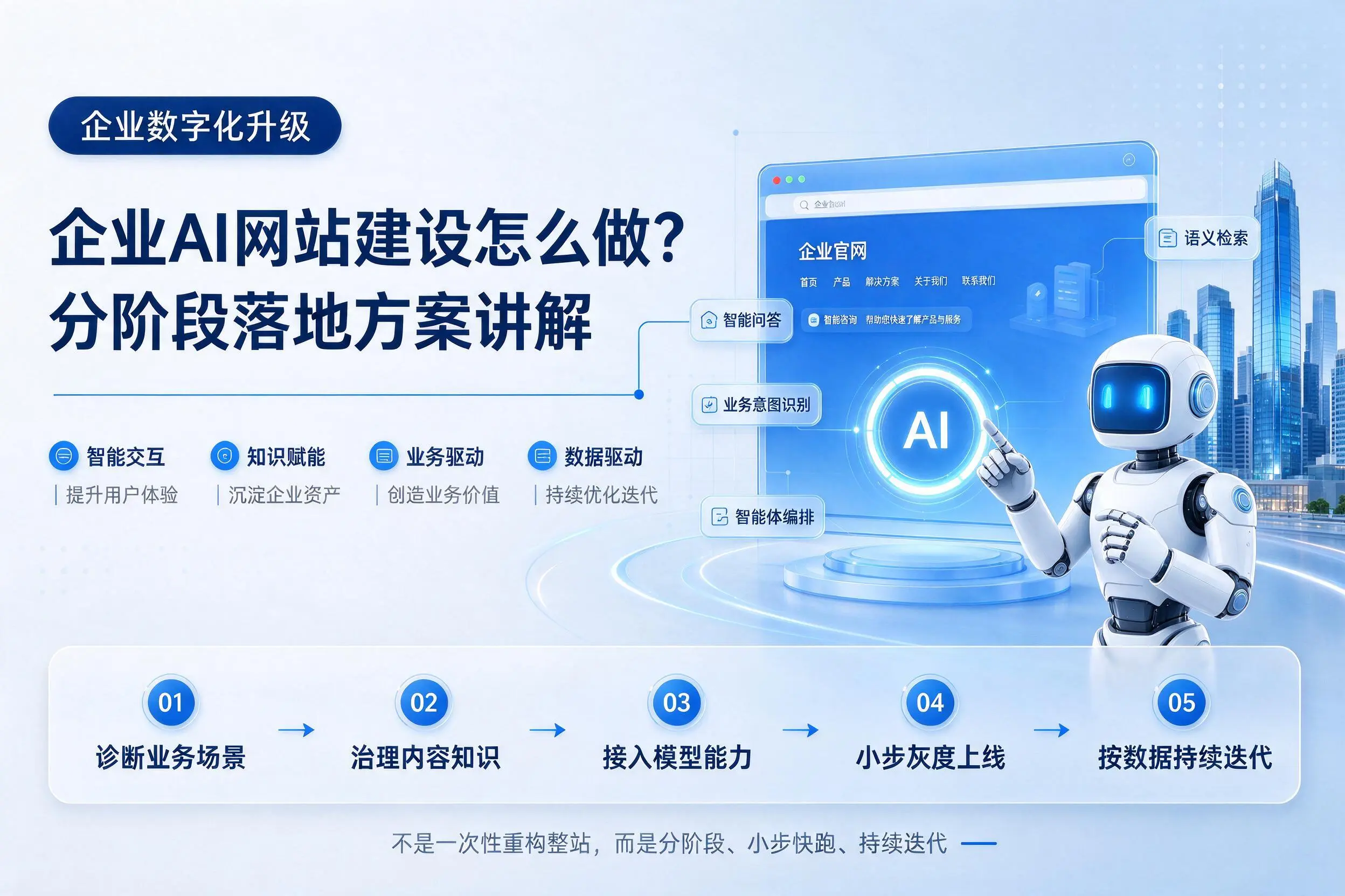 合肥企业AI网站建设怎么做？分阶段落地方案讲解