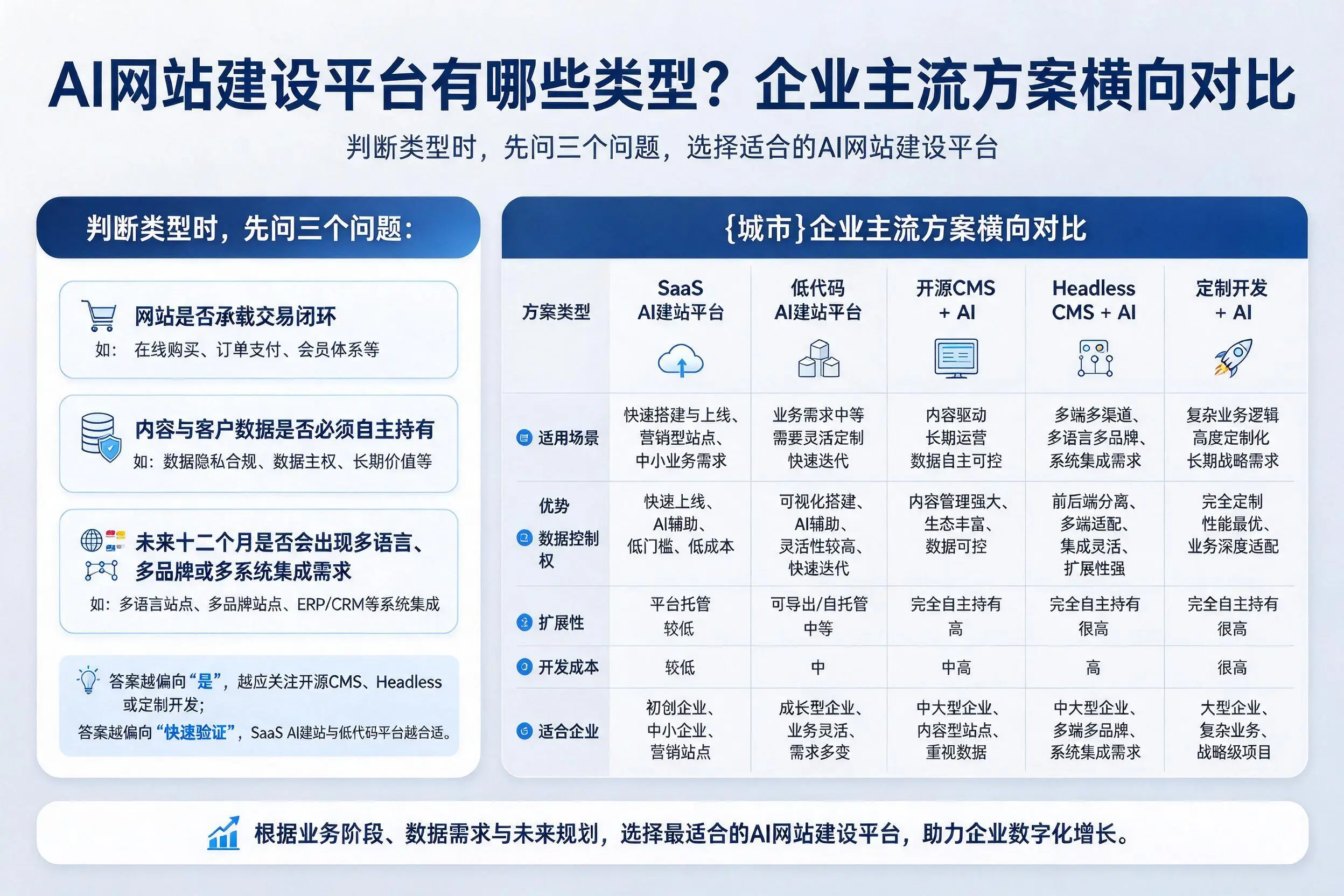 AI网站建设平台有哪些类型?合肥企业主流方案横向对比
