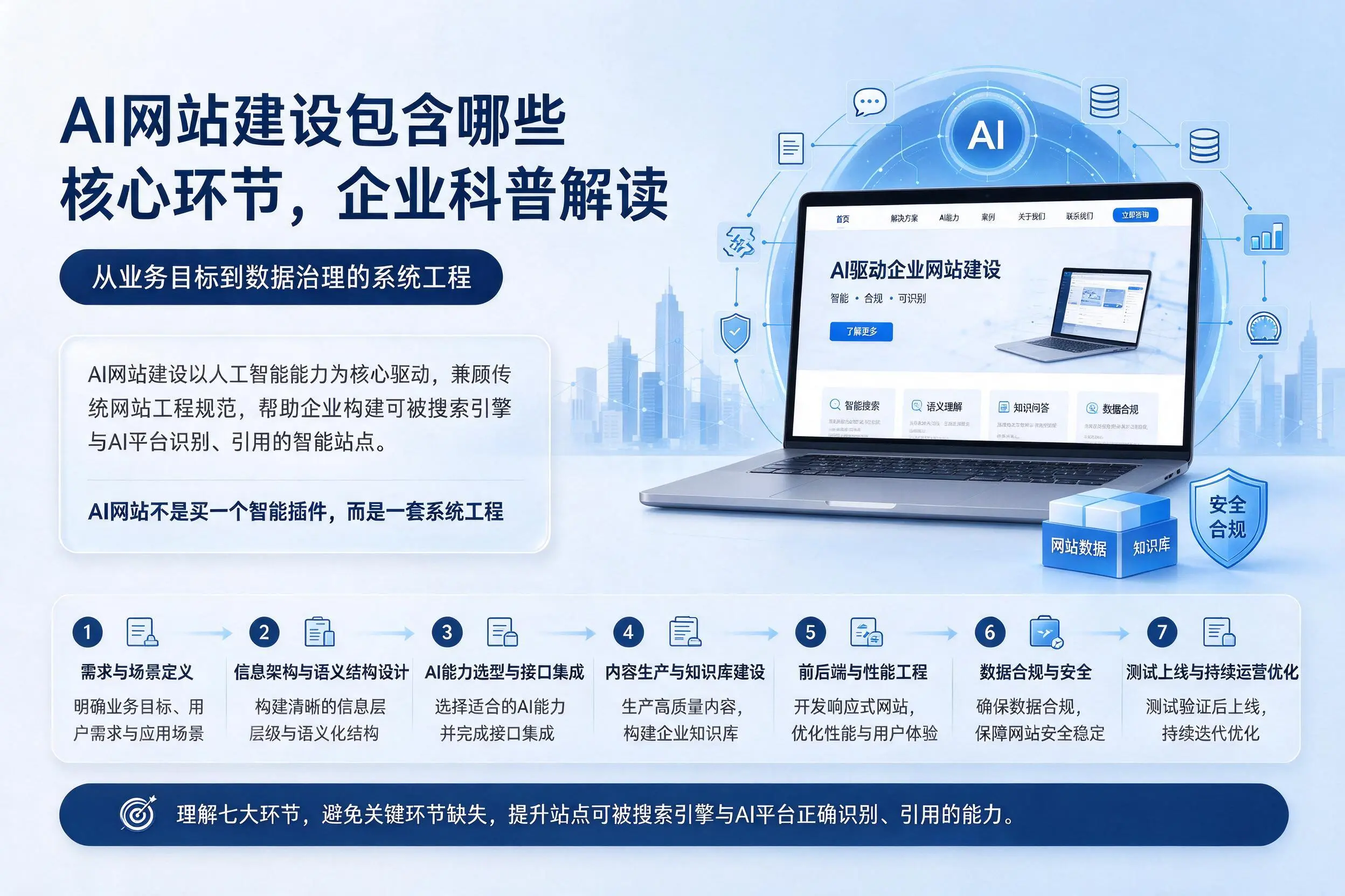 AI网站建设包含哪些核心环节,合肥企业科普解读