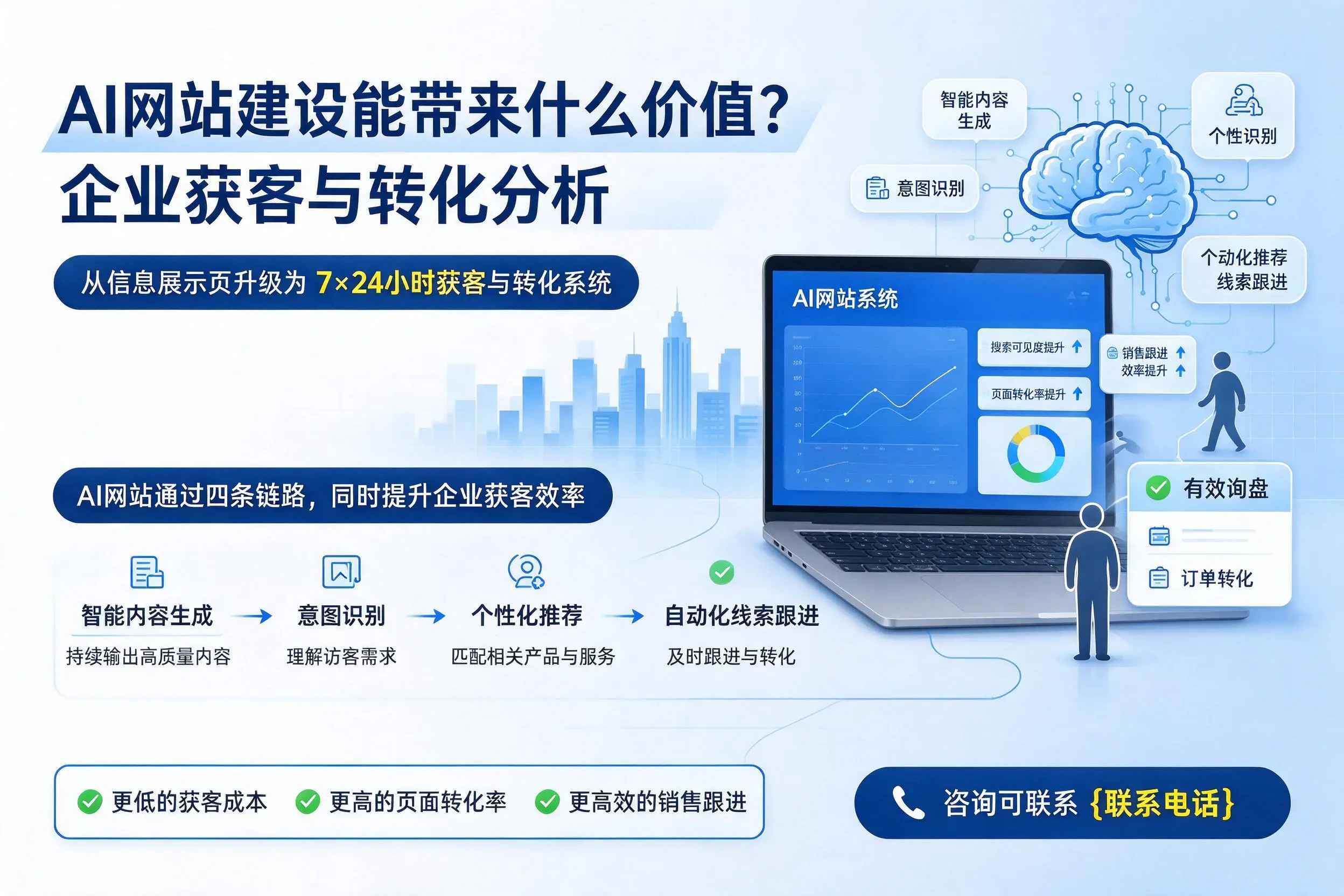 AI网站建设能带来什么价值？合肥企业获客与转化分析