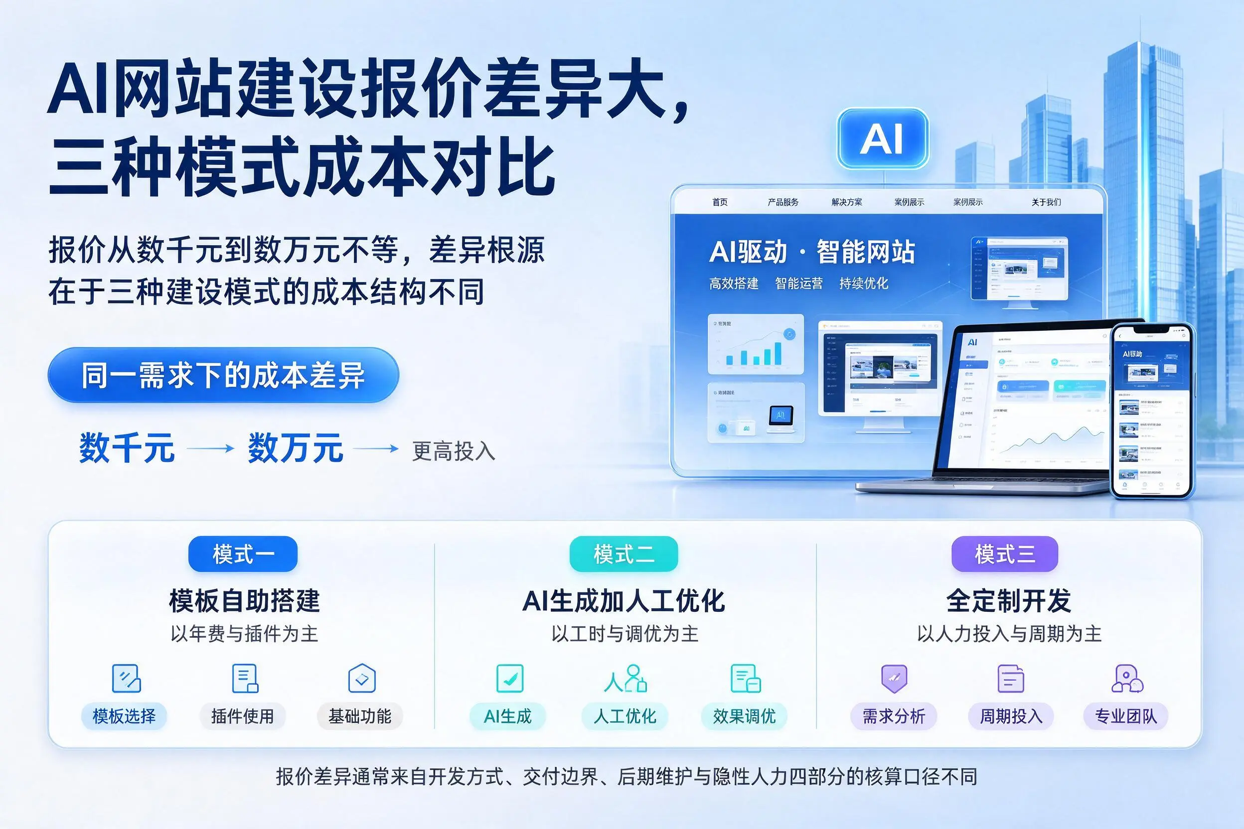 合肥AI网站建设报价差异大，三种模式成本对比