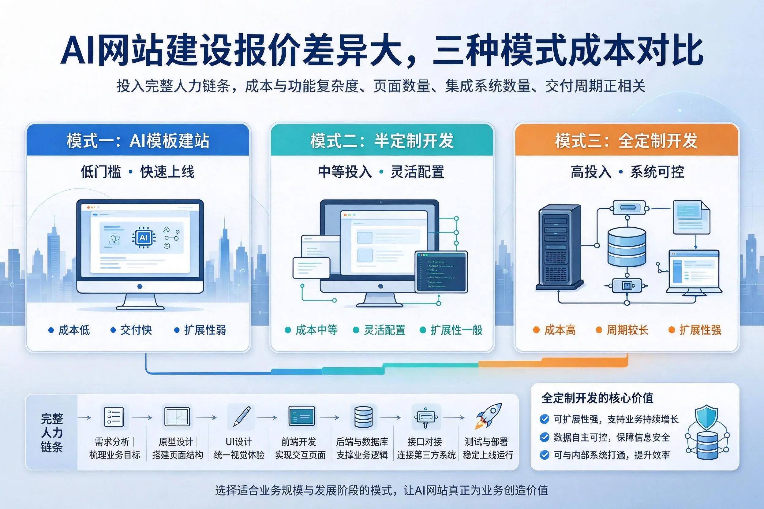 合肥AI网站建设报价差异大，三种模式成本对比
