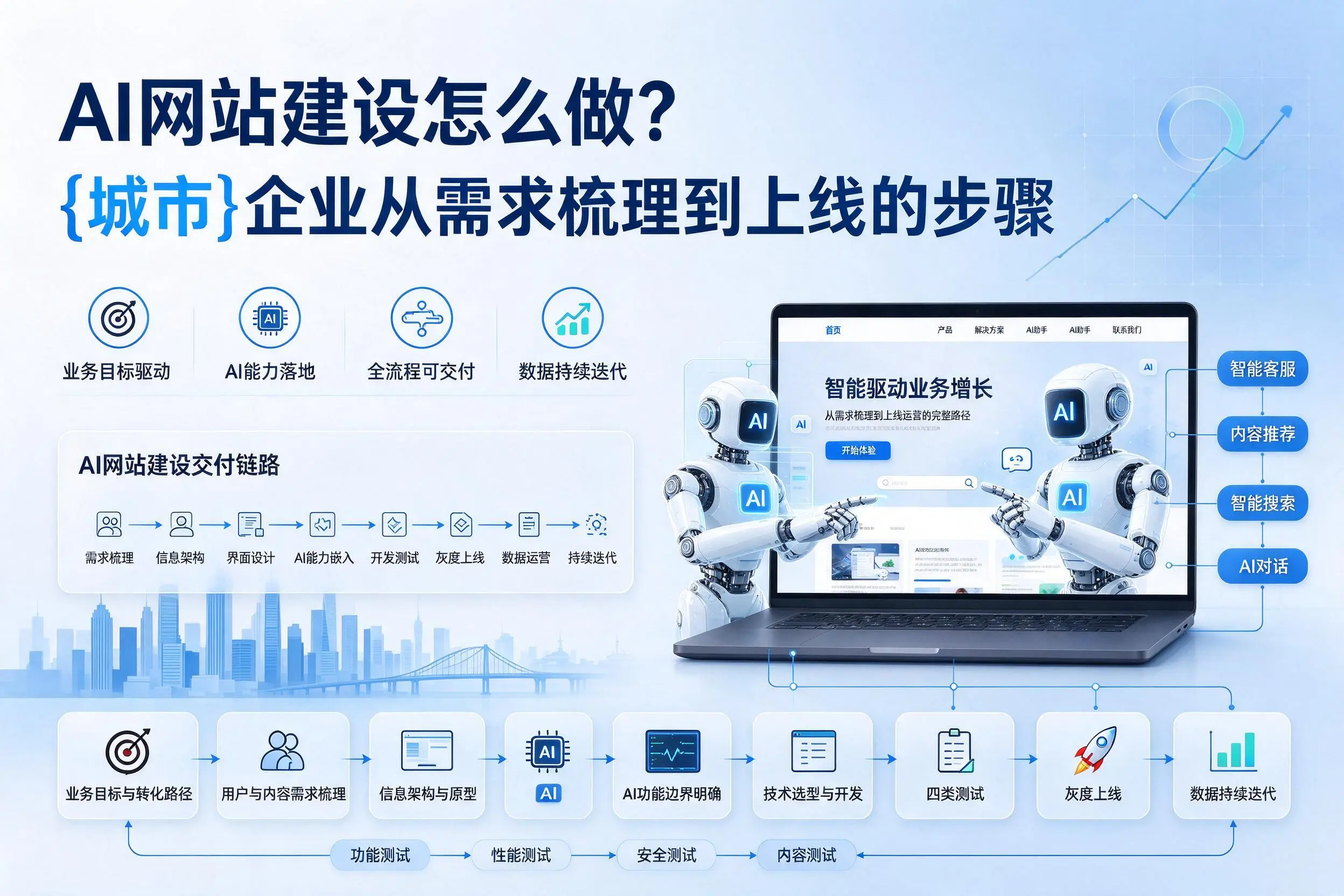 AI网站建设怎么做?合肥企业从需求梳理到上线的步骤