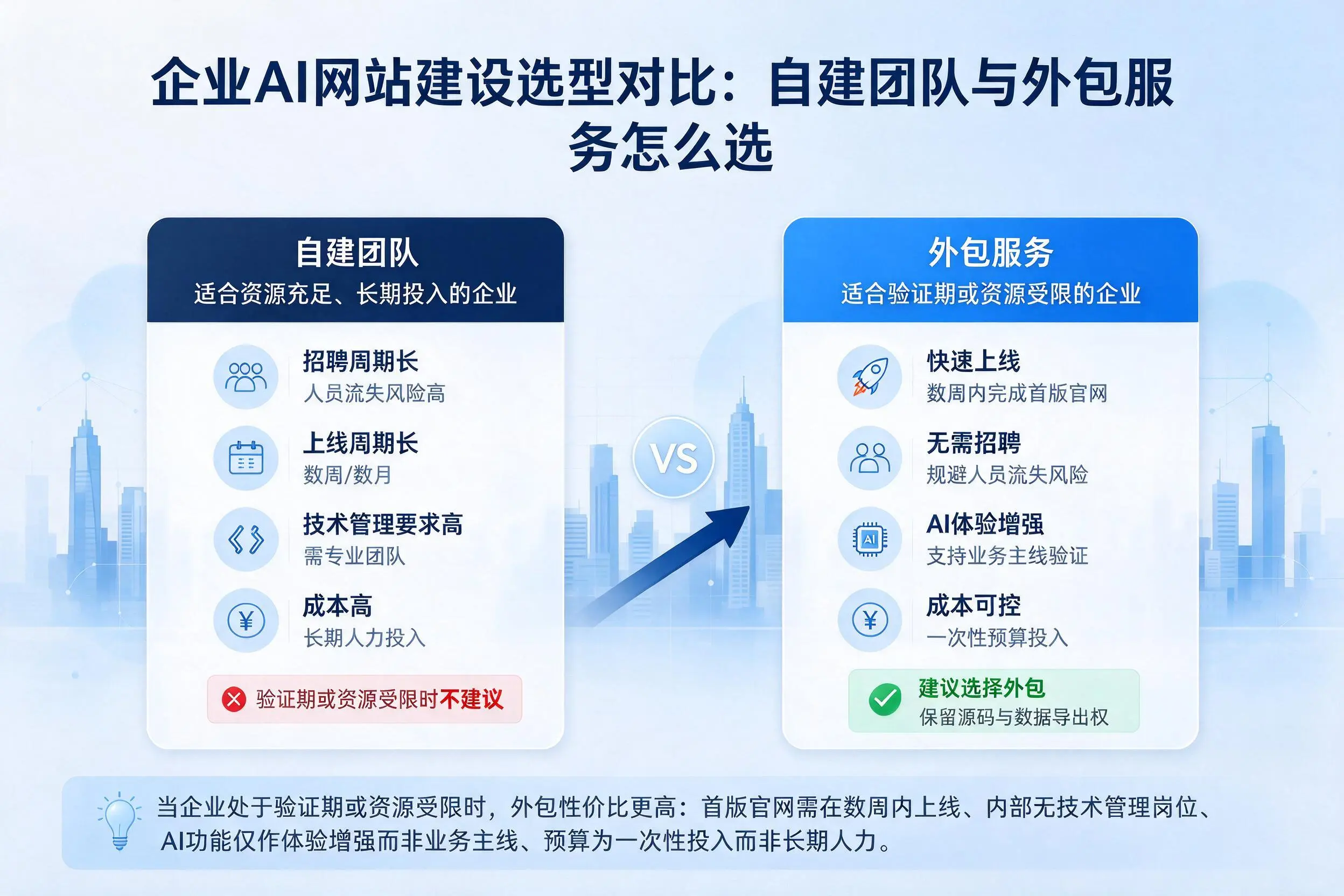 合肥企业AI网站建设选型对比:自建团队与外包服务怎么选