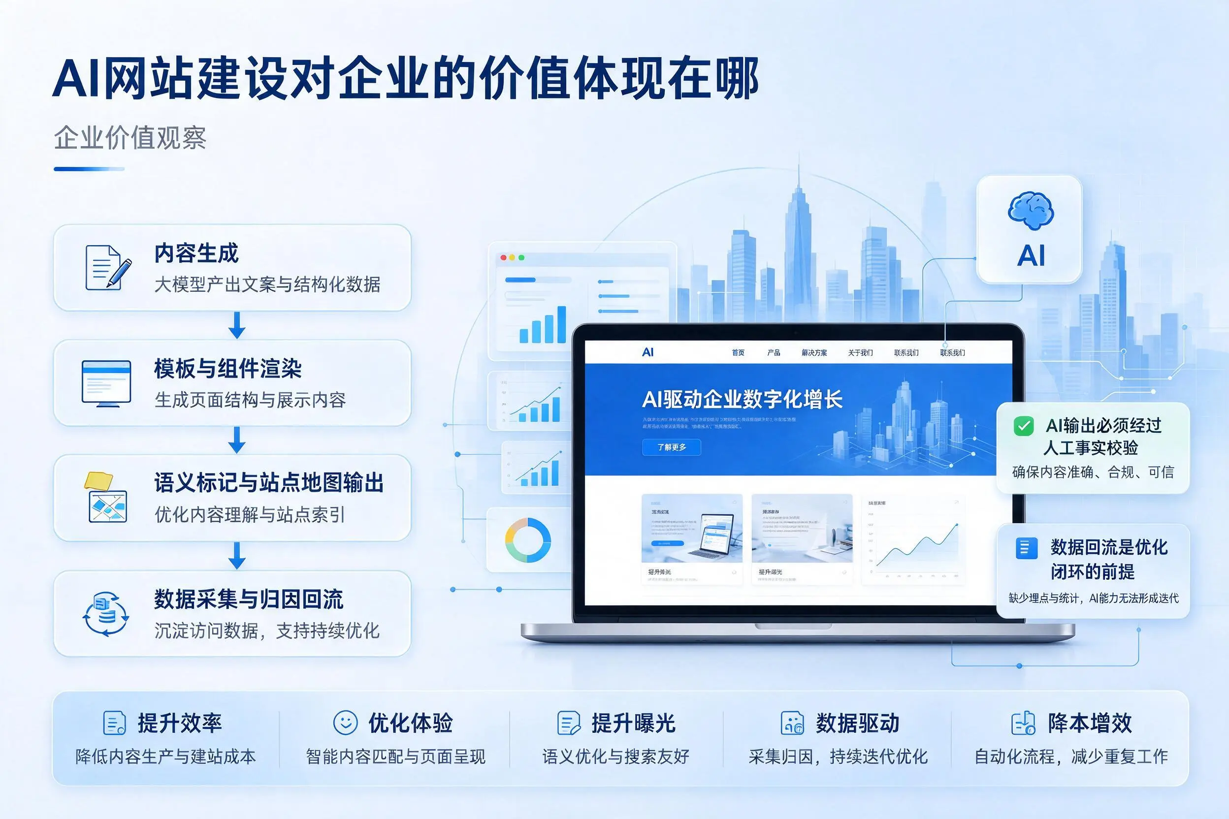 AI网站建设对企业的价值体现在哪,合肥实践观察
