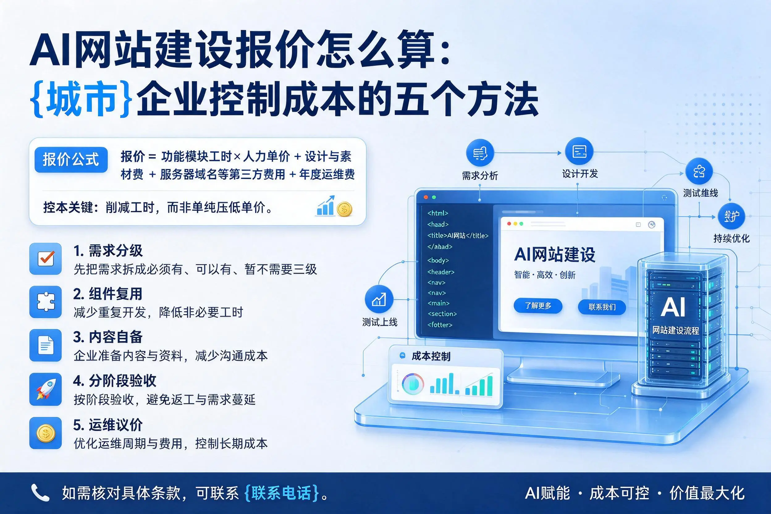 AI网站建设报价怎么算:合肥企业控制成本的五个方法